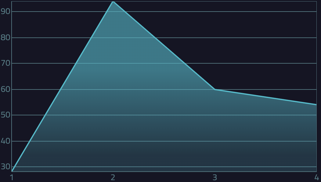 labinity-line-chart